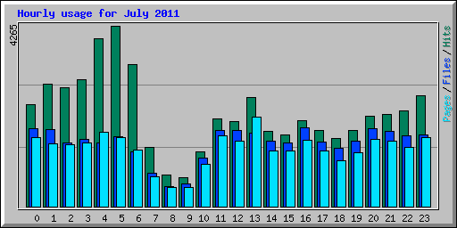 Hourly usage for July 2011