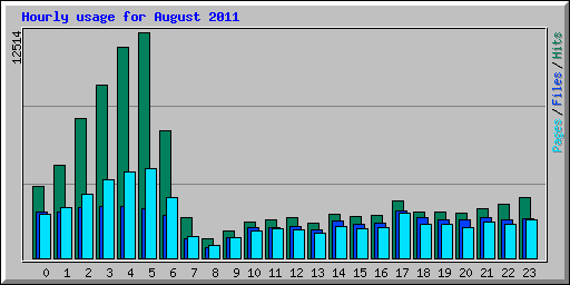 Hourly usage for August 2011