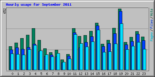 Hourly usage for September 2011