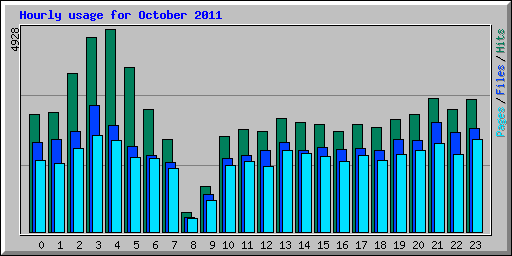 Hourly usage for October 2011