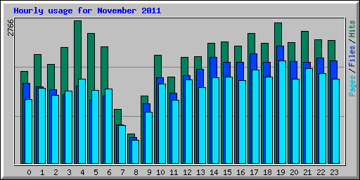 Hourly usage for November 2011