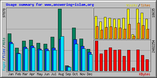 Usage summary for www.answering-islam.org