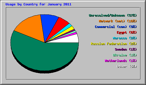 Usage by Country for January 2011