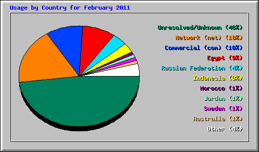 Usage by Country for February 2011