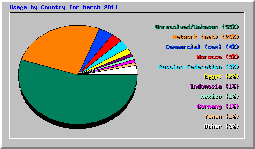 Usage by Country for March 2011