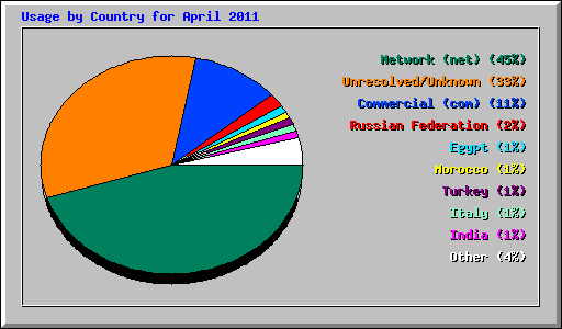Usage by Country for April 2011