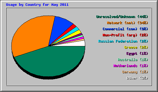 Usage by Country for May 2011