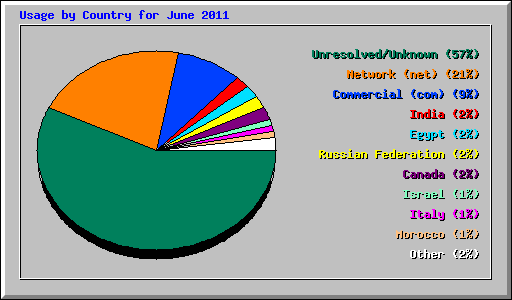 Usage by Country for June 2011