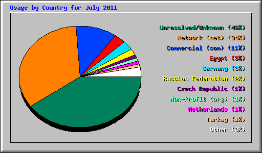 Usage by Country for July 2011