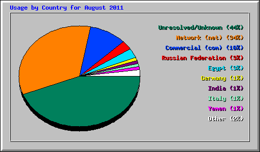 Usage by Country for August 2011