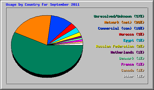 Usage by Country for September 2011