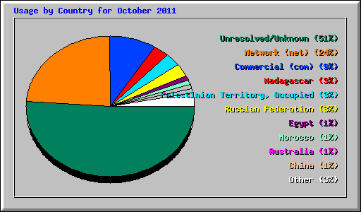 Usage by Country for October 2011