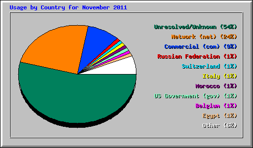 Usage by Country for November 2011