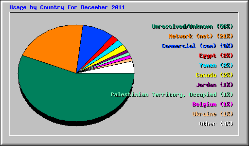 Usage by Country for December 2011