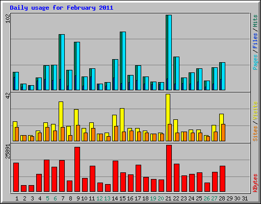 Daily usage for February 2011