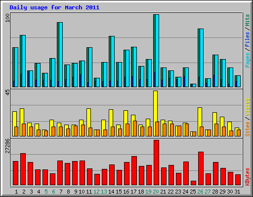Daily usage for March 2011