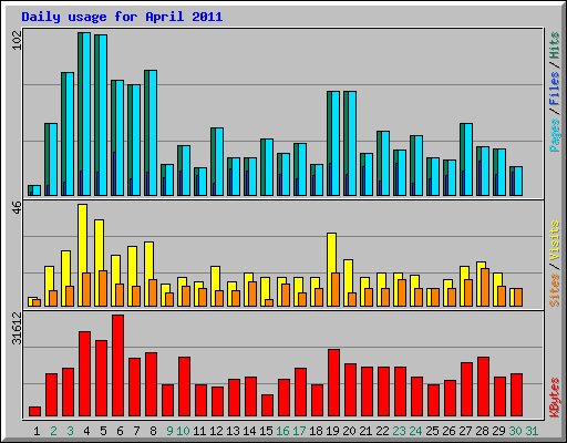 Daily usage for April 2011