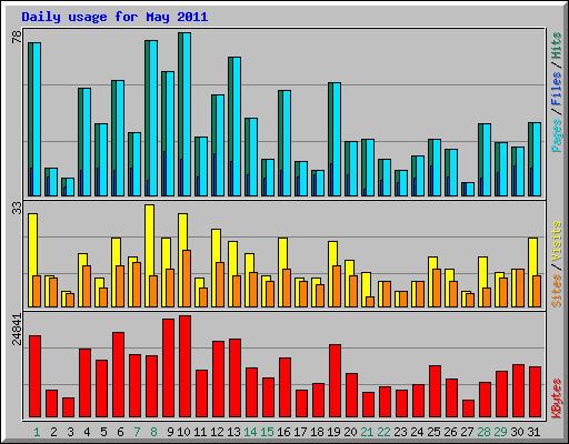 Daily usage for May 2011