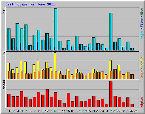 Daily usage for June 2011