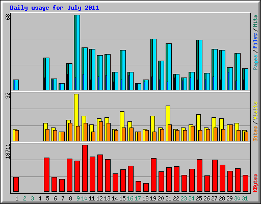 Daily usage for July 2011