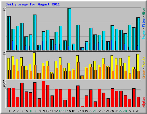 Daily usage for August 2011