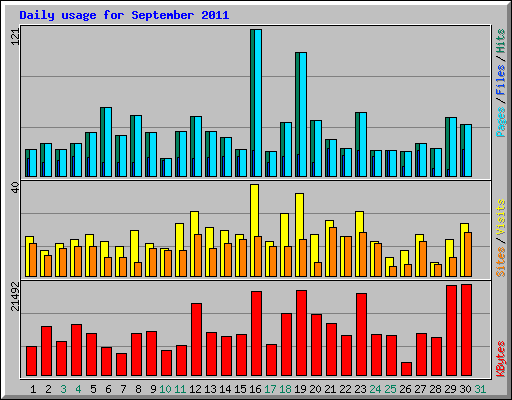 Daily usage for September 2011
