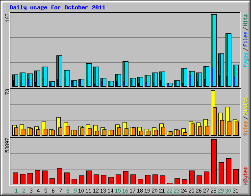 Daily usage for October 2011