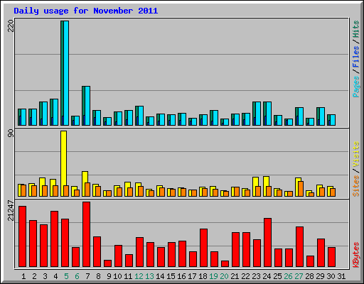 Daily usage for November 2011