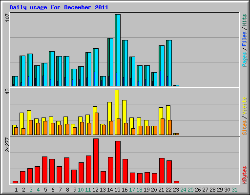 Daily usage for December 2011