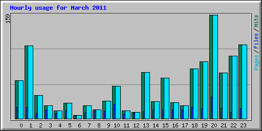 Hourly usage for March 2011