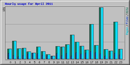 Hourly usage for April 2011