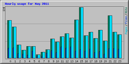 Hourly usage for May 2011