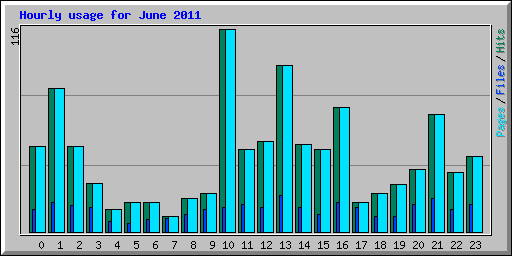 Hourly usage for June 2011