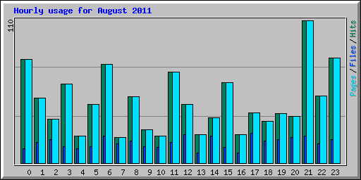 Hourly usage for August 2011