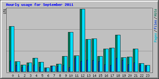 Hourly usage for September 2011