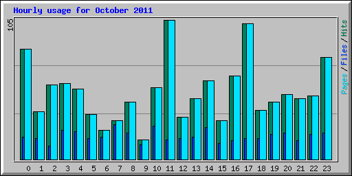 Hourly usage for October 2011