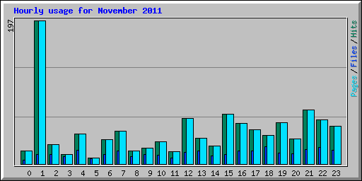 Hourly usage for November 2011