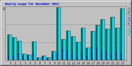 Hourly usage for December 2011