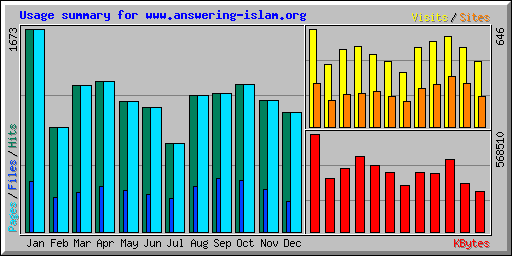 Usage summary for www.answering-islam.org