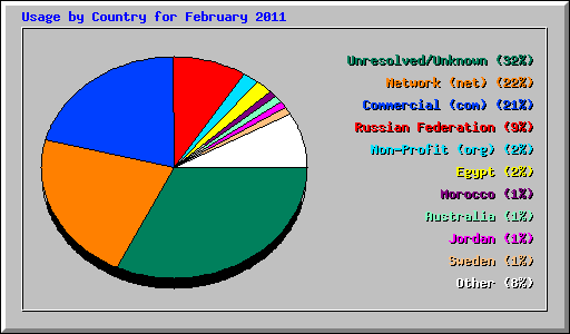 Usage by Country for February 2011