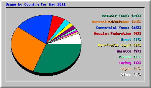 Usage by Country for May 2011