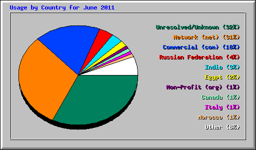 Usage by Country for June 2011