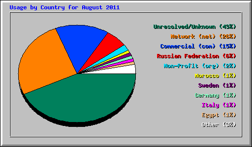 Usage by Country for August 2011