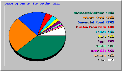 Usage by Country for October 2011