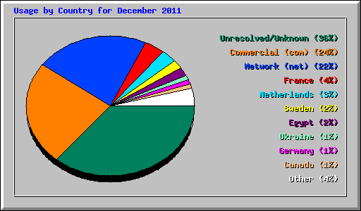 Usage by Country for December 2011