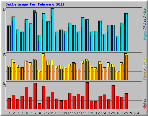 Daily usage for February 2011