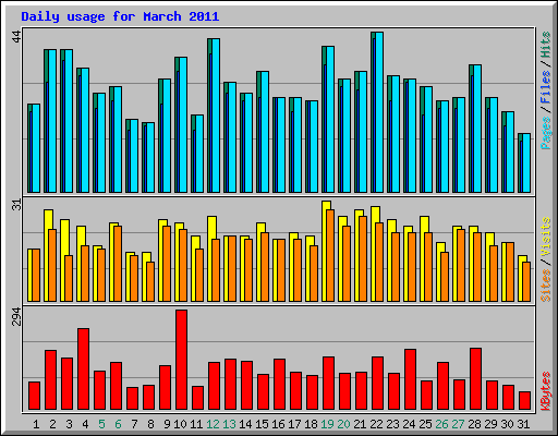 Daily usage for March 2011