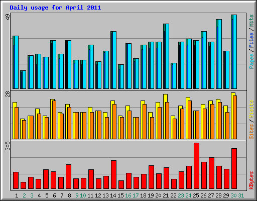 Daily usage for April 2011