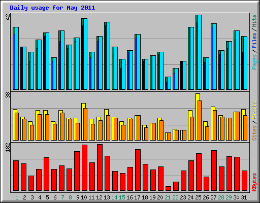 Daily usage for May 2011