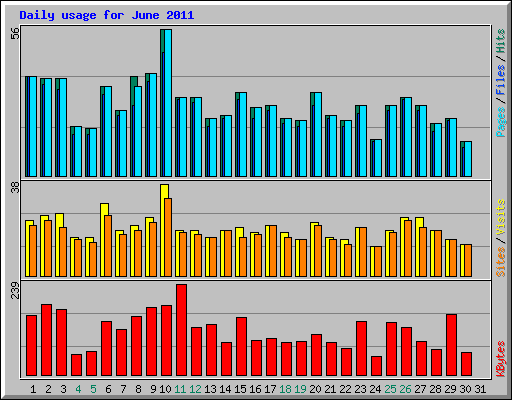 Daily usage for June 2011